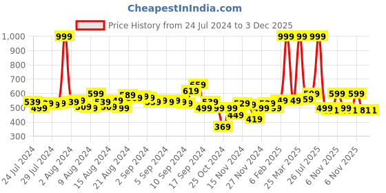 myntra.com Harvard Men Grey Melange Solid Tapered Style Track Pants harvard Price History Graph from 24 Jul 2024 to 2 Dec 2025