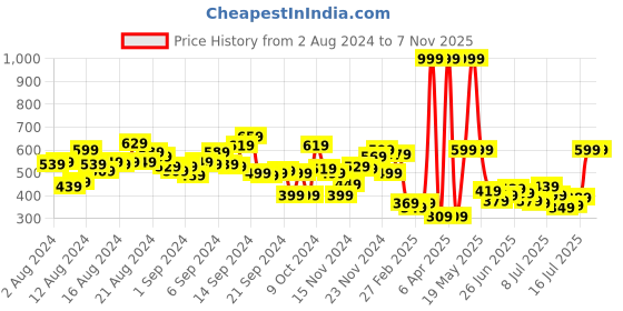 myntra.com Harvard Men Grey Melange Solid Track Pants harvard Price History Graph from 2 Aug 2024 to 6 Nov 2025
