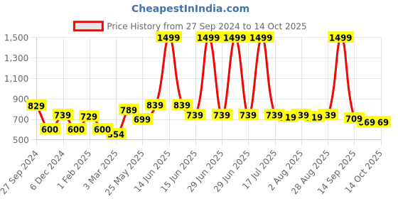 myntra.com Harvard Men Grey Printed Regular Fit Sustainable Chino Shorts harvard Price History Graph from 27 Sep 2024 to 13 Oct 2025