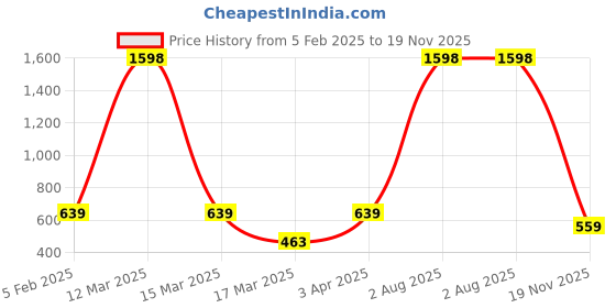myntra.com Harvard Men Grey Solid Joggers harvard Price History Graph from 5 Feb 2025 to 19 Nov 2025