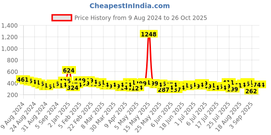 myntra.com Harvard Men Grey Solid Polo Collar Pure Cotton T-shirt harvard Price History Graph from 9 Aug 2024 to 26 Oct 2025
