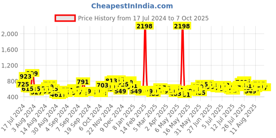myntra.com Harvard Men Heavy Fade Stretchable Jeans harvard Price History Graph from 17 Jul 2024 to 4 Oct 2025