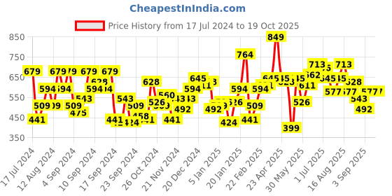 myntra.com Harvard Men Hooded Sweatshirt harvard Price History Graph from 17 Jul 2024 to 18 Oct 2025