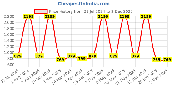 myntra.com Harvard Men Jean Slim Fit Clean Look Light Fade Stretchable Jeans harvard Price History Graph from 31 Jul 2024 to 1 Dec 2025