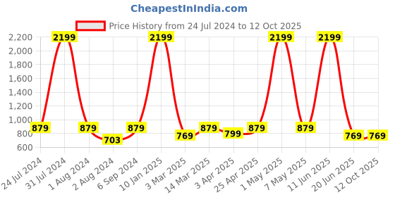 myntra.com Harvard Men Jean Slim Fit Light Fade Clean Look Stretchable Jeans harvard Price History Graph from 24 Jul 2024 to 12 Oct 2025