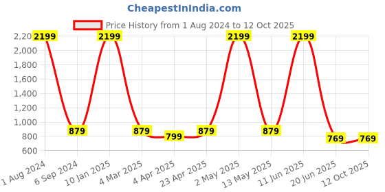 myntra.com Harvard Men Jean Slim Fit Low Distress Stretchable Jeans harvard Price History Graph from 1 Aug 2024 to 12 Oct 2025