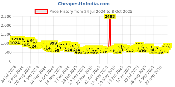 myntra.com Harvard Men Jogger Printed Jogger Style Jeans harvard Price History Graph from 24 Jul 2024 to 4 Oct 2025