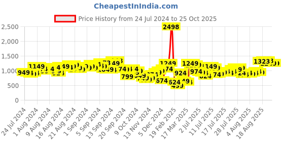 myntra.com Harvard Men Jogger Style Jeans harvard Price History Graph from 24 Jul 2024 to 24 Oct 2025