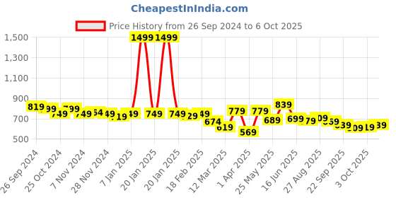 myntra.com Harvard Men Khaki Printed Regular Fit Sustainable Chino Shorts harvard Price History Graph from 26 Sep 2024 to 6 Oct 2025