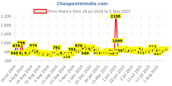 myntra.com Harvard Men Light Fade Regular Fit Jeans harvard Price History Graph from 24 Jul 2024 to 5 Nov 2025