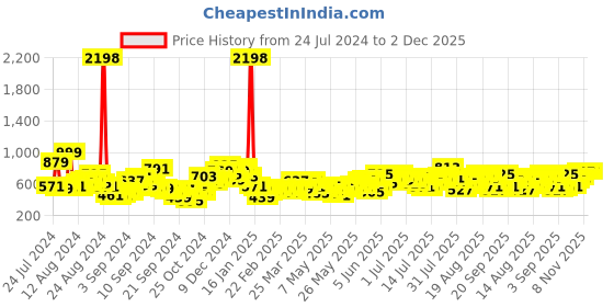 myntra.com Harvard Men Light Fade Regular Fit Jeans harvard Price History Graph from 24 Jul 2024 to 1 Dec 2025