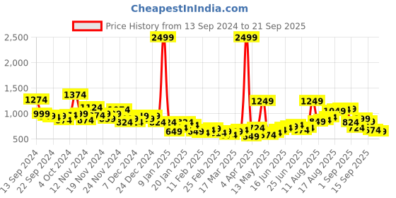 myntra.com Harvard Men Light Fade Stretchable Jeans harvard Price History Graph from 13 Sep 2024 to 21 Sep 2025