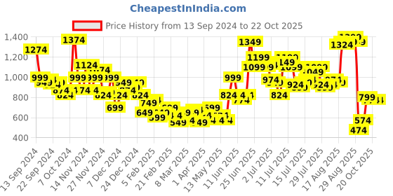 myntra.com Harvard Men Light Fade Stretchable Jeans harvard Price History Graph from 13 Sep 2024 to 22 Oct 2025
