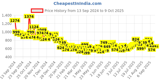 myntra.com Harvard Men Light Fade Stretchable Jeans harvard Price History Graph from 13 Sep 2024 to 8 Oct 2025