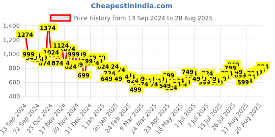 myntra.com Harvard Men Light Fade Stretchable Jeans harvard Price History Graph from 13 Sep 2024 to 28 Aug 2025