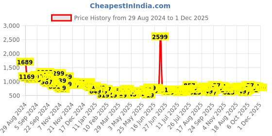 myntra.com Harvard Men Light Fade Stretchable Relaxed Fit  Jeans harvard Price History Graph from 29 Aug 2024 to 30 Nov 2025