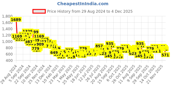 myntra.com Harvard Men Light Fade Stretchable Tapered Jeans harvard Price History Graph from 29 Aug 2024 to 3 Dec 2025