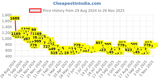 myntra.com Harvard Men Light Fade Stretchable Tapered Jeans harvard Price History Graph from 29 Aug 2024 to 25 Nov 2025