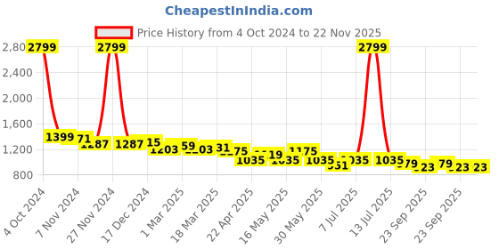 myntra.com Harvard Men Lightweight Casual Sneakers harvard Price History Graph from 4 Oct 2024 to 22 Nov 2025