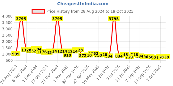 myntra.com Harvard Men Lightweight Sneakers harvard Price History Graph from 28 Aug 2024 to 17 Oct 2025