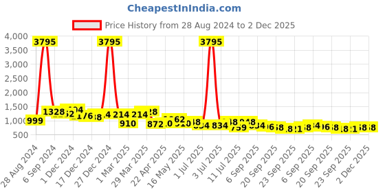 myntra.com Harvard Men Lightweight Sneakers harvard Price History Graph from 28 Aug 2024 to 1 Dec 2025