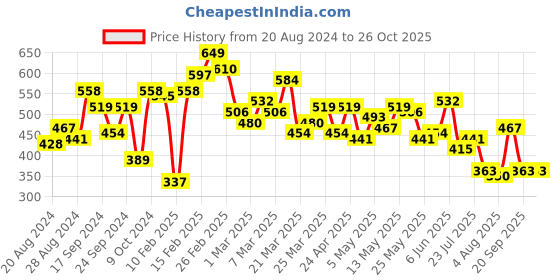 myntra.com Harvard Men Maroon Polo Collar T-shirt with Contrast Tipping harvard Price History Graph from 20 Aug 2024 to 26 Oct 2025