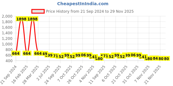 myntra.com Harvard Men Maroon Solid Joggers harvard Price History Graph from 21 Sep 2024 to 28 Nov 2025