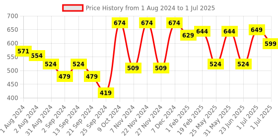 myntra.com Harvard Men Mid-Rise Joggers With Drawstring Closure harvard Price History Graph from 1 Aug 2024 to 1 Jul 2025