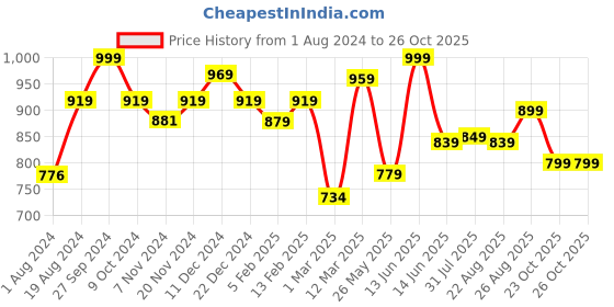 myntra.com Harvard Men Mustard Coloured Classic Easy Wash Chino Trousers harvard Price History Graph from 1 Aug 2024 to 26 Oct 2025