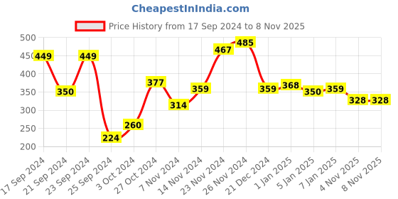 myntra.com Harvard Men Navy Blue & White Striped Pure Cotton T-shirt harvard Price History Graph from 17 Sep 2024 to 8 Nov 2025
