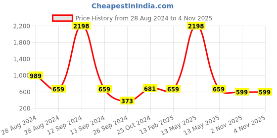 myntra.com Harvard Men Navy Blue Printed Joggers harvard Price History Graph from 28 Aug 2024 to 2 Nov 2025