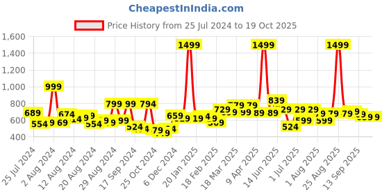 myntra.com Harvard Men Navy Blue Printed Regular Fit Sustainable Chino Shorts harvard Price History Graph from 25 Jul 2024 to 17 Oct 2025