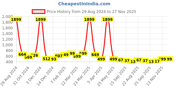 myntra.com Harvard Men Navy Blue Printed Sliders harvard Price History Graph from 29 Aug 2024 to 27 Nov 2025