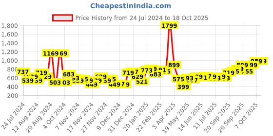 myntra.com Harvard Men Navy Blue Solid Pullover harvard Price History Graph from 24 Jul 2024 to 17 Oct 2025