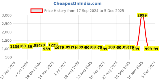 myntra.com Harvard Men Olive Green Round Toe Canvas Sneakers harvard Price History Graph from 17 Sep 2024 to 5 Dec 2025