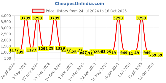 myntra.com Harvard Men Perforations Comfort Insole Sneakers harvard Price History Graph from 24 Jul 2024 to 15 Oct 2025