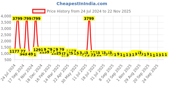 myntra.com Harvard Men Perforations High Top Sneakers harvard Price History Graph from 24 Jul 2024 to 22 Nov 2025