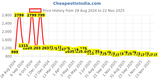 myntra.com Harvard Men Printed Comfort Insole Canvas Lace-Up Sneakers harvard Price History Graph from 28 Aug 2024 to 22 Nov 2025