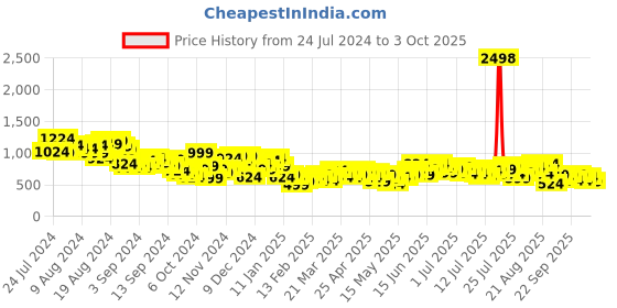 myntra.com Harvard Men Printed Jogger Style Jeans harvard Price History Graph from 24 Jul 2024 to 3 Oct 2025