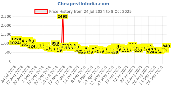 myntra.com Harvard Men Printed Jogger Style Jeans harvard Price History Graph from 24 Jul 2024 to 8 Oct 2025