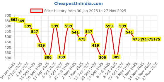 myntra.com Harvard Men Printed Joggers harvard Price History Graph from 30 Jan 2025 to 27 Nov 2025