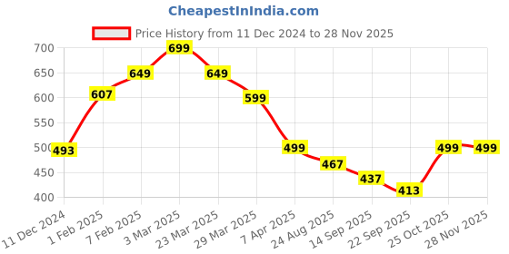 myntra.com Harvard Men Printed Sliders harvard Price History Graph from 11 Dec 2024 to 27 Nov 2025