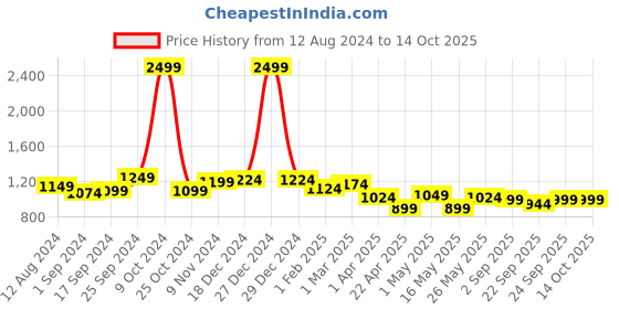 myntra.com Harvard Men Printed Sneakers harvard Price History Graph from 12 Aug 2024 to 13 Oct 2025