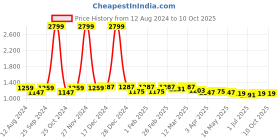 myntra.com Harvard Men Printed Sneakers harvard Price History Graph from 12 Aug 2024 to 10 Oct 2025