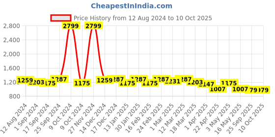 myntra.com Harvard Men Printed Sneakers harvard Price History Graph from 12 Aug 2024 to 9 Oct 2025