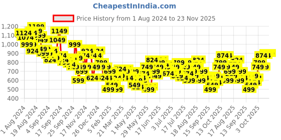 myntra.com Harvard Men Printed Stretchable Slim Fit Jogger Style Jeans harvard Price History Graph from 1 Aug 2024 to 23 Nov 2025