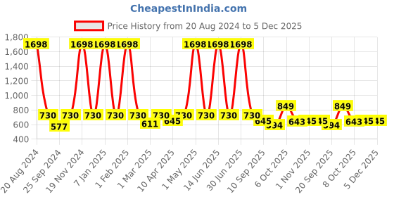 myntra.com Harvard Men Pure Cotton Printed Sweatshirt harvard Price History Graph from 20 Aug 2024 to 5 Dec 2025
