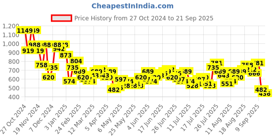 myntra.com Harvard Men Pure Cotton Tapered Fit Jeans harvard Price History Graph from 27 Oct 2024 to 21 Sep 2025