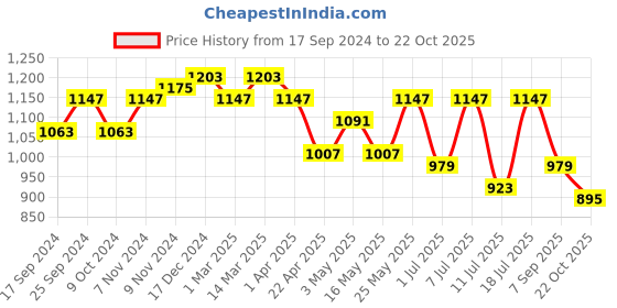myntra.com Harvard Men Red High-Top Canvas Sneakers harvard Price History Graph from 17 Sep 2024 to 22 Oct 2025