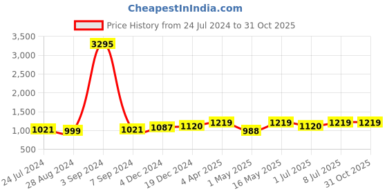 myntra.com Harvard Men Red Slip-On Sneakers harvard Price History Graph from 24 Jul 2024 to 31 Oct 2025
